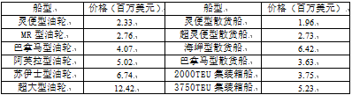 國際船舶交易市場月度報告（2020.07）
