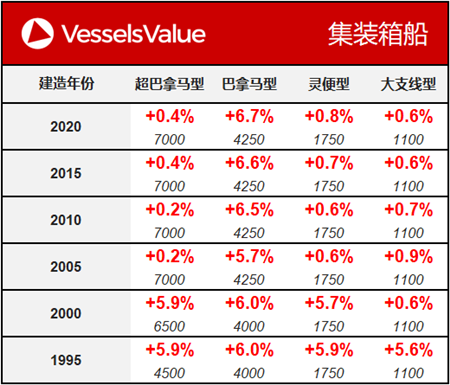 船舶交易價格周報