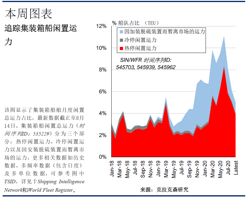 克拉克森研究：新冠疫情下的集裝箱船閑置運(yùn)力變化