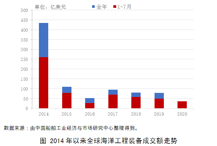 海工市場陰霾難散復(fù)蘇之路艱難曲折