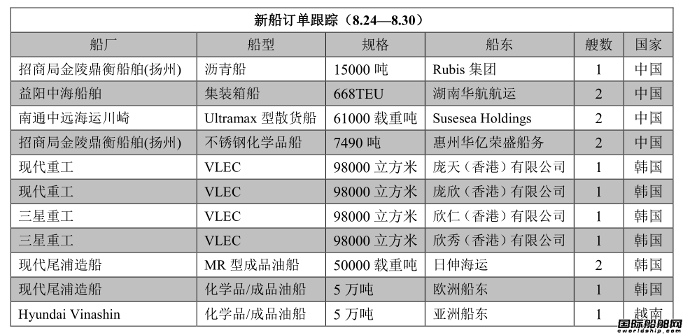 新船訂單跟蹤（8.24—8.30）