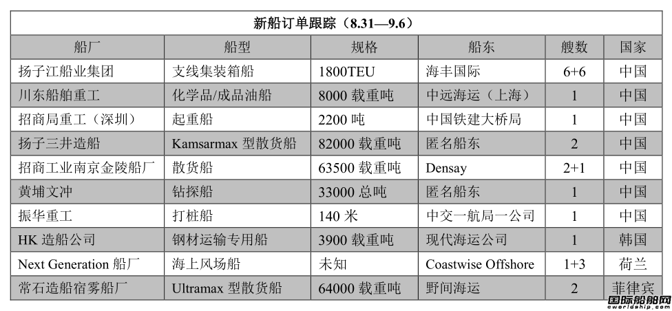 新船訂單跟蹤（8.31-9.6）