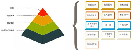 CCS智能船舶規(guī)范體系全面解讀