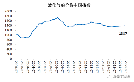 2020年7月船舶行業(yè)預(yù)警指數(shù)環(huán)比下降