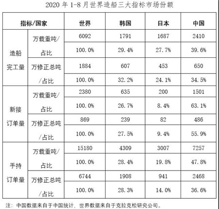 2020年1~8月船舶工業(yè)經(jīng)濟(jì)運行情況