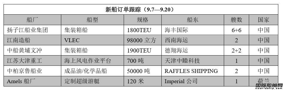 新船訂單跟蹤（9.7—9.20）