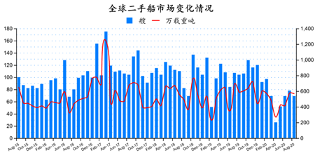 二手船市場(chǎng)月度分析（2020年8月）