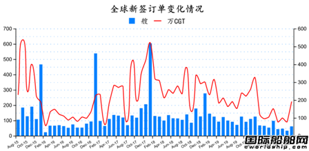 止跌回升！最新全球造船業(yè)月報出爐