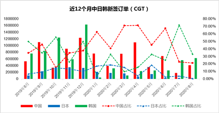 8月份韓國船廠新船訂單繼續(xù)領(lǐng)先