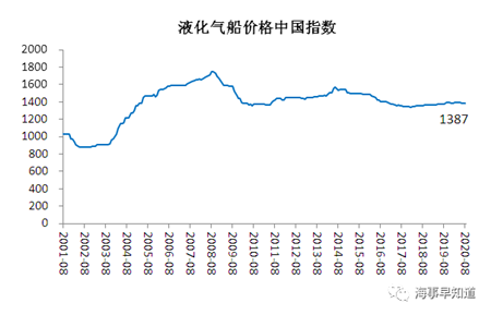 2020年8月船舶行業(yè)預(yù)警指數(shù)環(huán)比下降