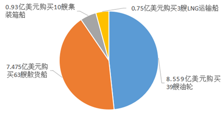 希臘船東成為今年全球二手船市場最大買家