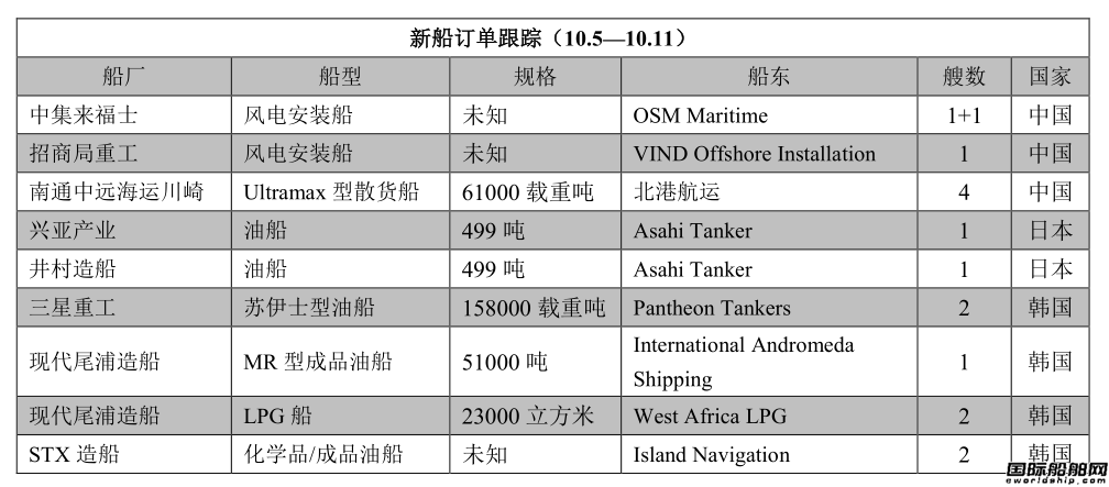 新船訂單跟蹤（10.5—10.11）