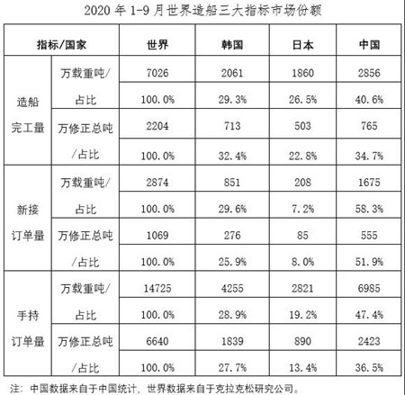 2020年1~9月船舶工業(yè)經(jīng)濟(jì)運行情況