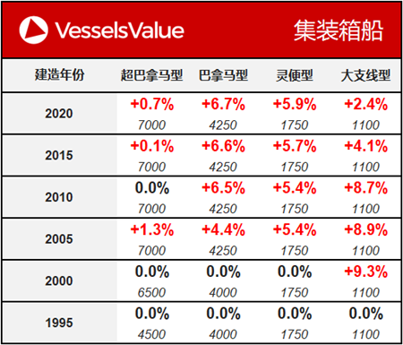 船舶交易價格周報