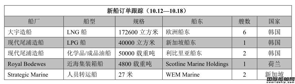 新船訂單跟蹤（10.12—10.18）