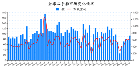 二手船市場月度分析（2020年9月）