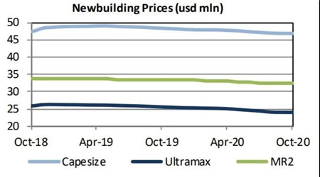二手船市場活躍散貨船需求旺盛