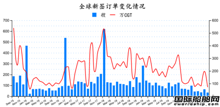 腰斬一半？最新全球造船業(yè)月報出爐