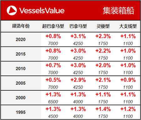 船舶交易價格周報