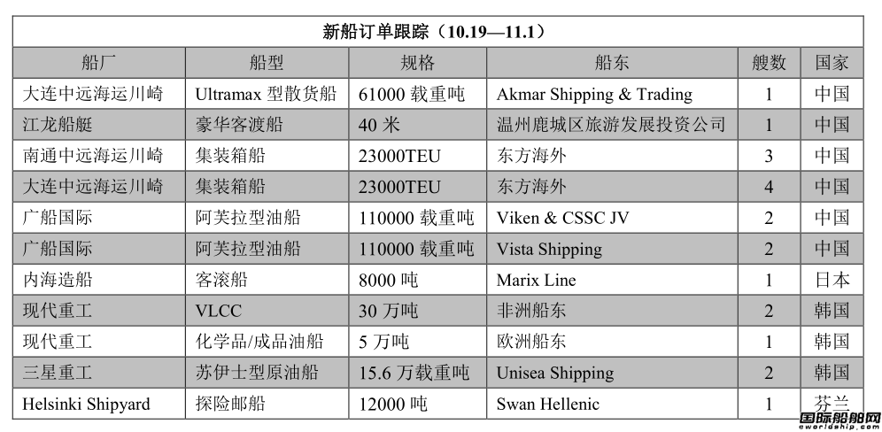 新船訂單跟蹤（10.19—11.1）