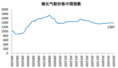 2020年9月船舶行業(yè)預(yù)警指數(shù)環(huán)比下降