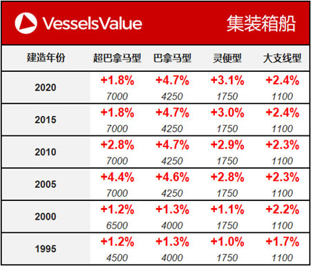 船舶交易價格周報