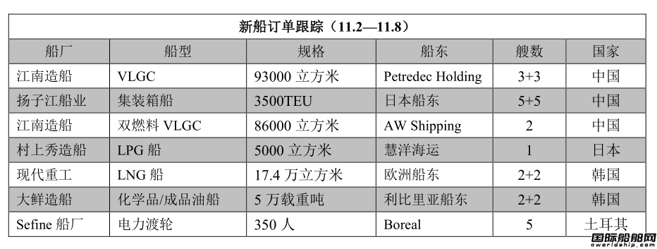新船訂單跟蹤（11.2—11.8）