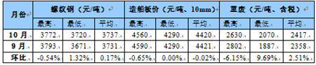 國內船舶交易市場月度報告（2020.10）