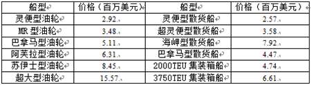 國際船舶交易市場月度報告（2020.10）
