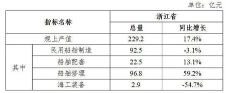 浙江船企攻堅克難加快復(fù)工復(fù)產(chǎn)