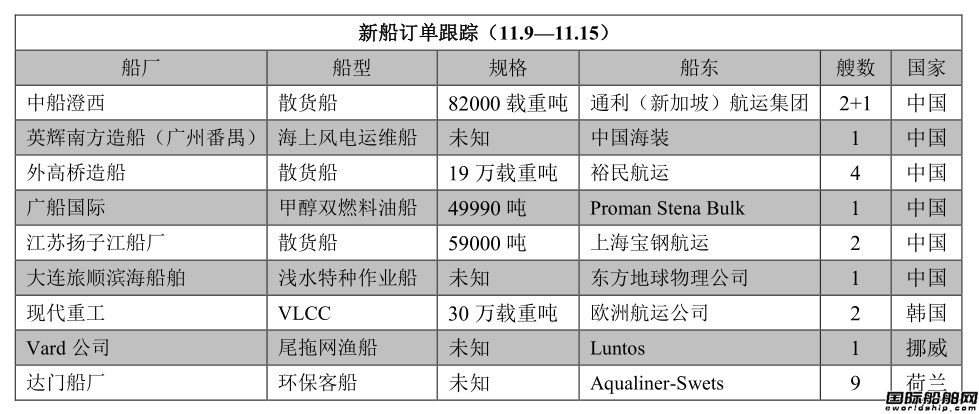 新船訂單跟蹤（11.9—11.15）