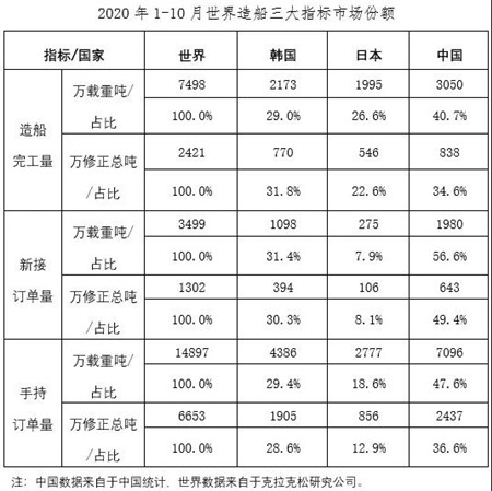2020年1~10月船舶工業(yè)經(jīng)濟運行情況
