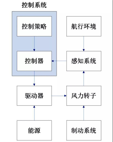 船用風(fēng)力助推轉(zhuǎn)子的應(yīng)用