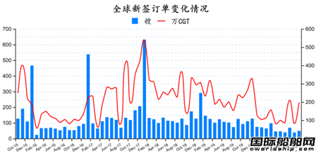 訂單止跌！最新全球造船業(yè)月報出爐