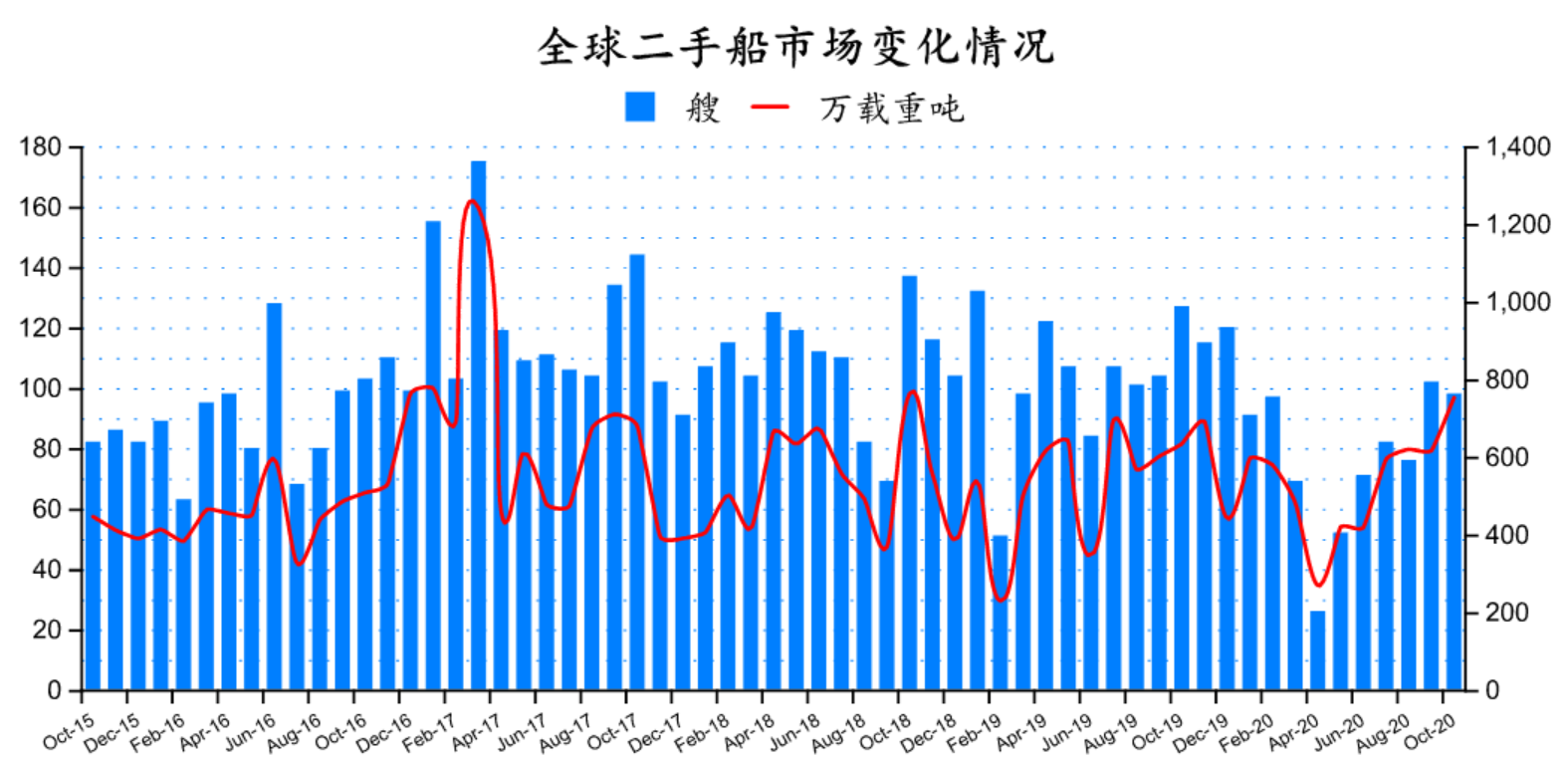 二手船市場月度分析（2020年10月）