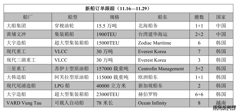 新船訂單跟蹤（11.16—11.29）