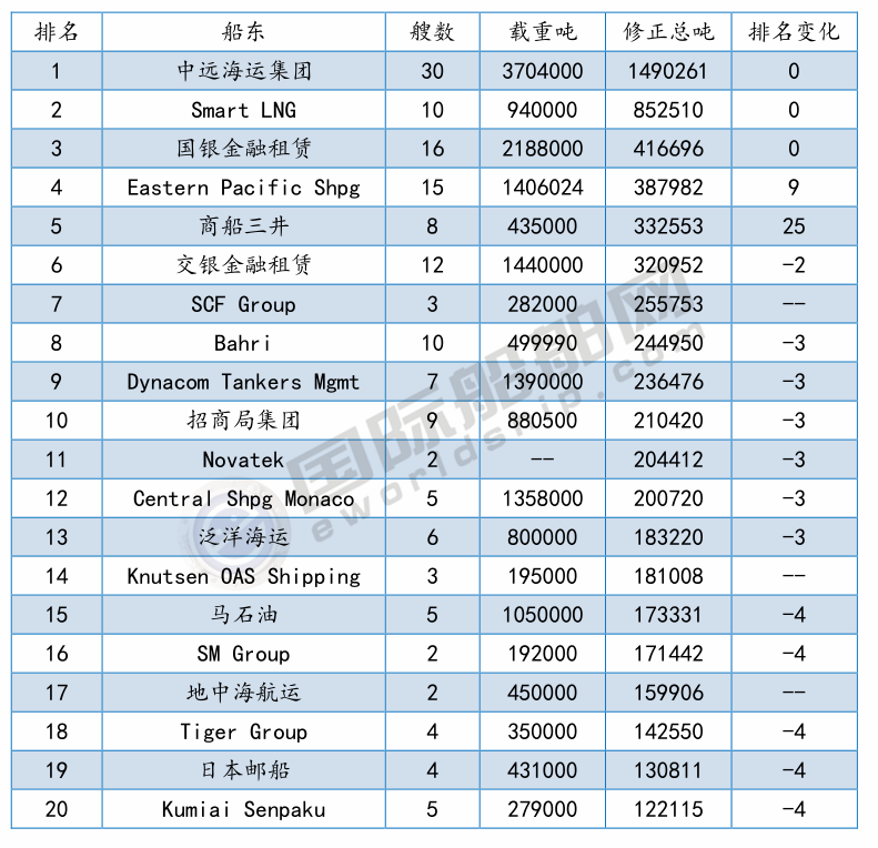 最新船廠船東訂單排名出爐