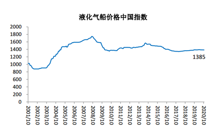 2020年10月船舶行業(yè)預(yù)警指數(shù)環(huán)比下降