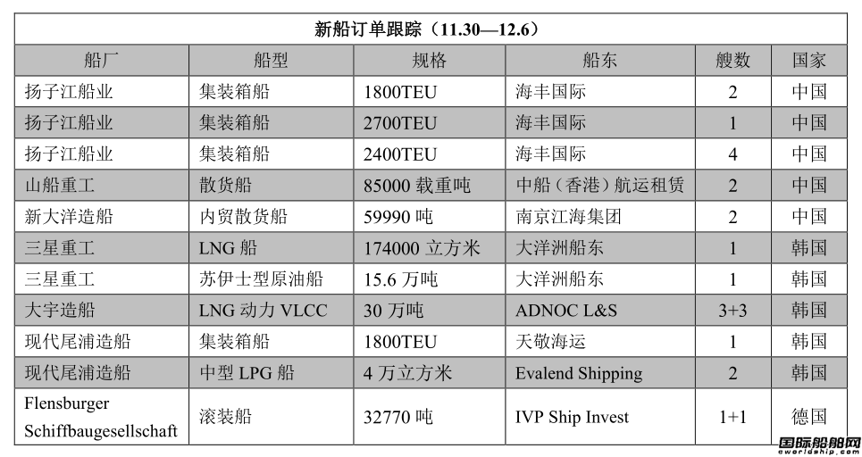 新船訂單跟蹤（11.30—12.6）
