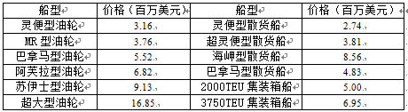 國際船舶交易市場月度報告（2020.11）