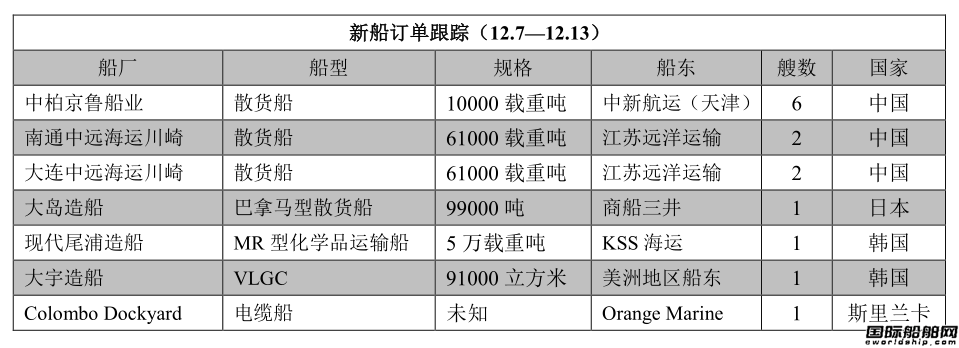 新船訂單跟蹤（12.7—12.13）