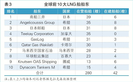 供需失衡 LNG海運(yùn)市場(chǎng)處于下行調(diào)整周期