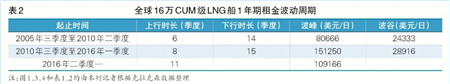 LNG船租賃市場(chǎng)處于下行周期