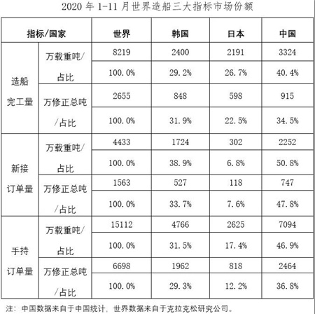 2020年1~11月船舶工業(yè)經(jīng)濟運行情況