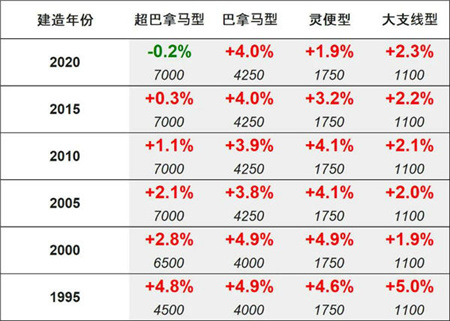 船舶交易價格周報