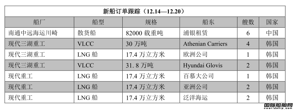 新船訂單跟蹤（12.14—12.20）