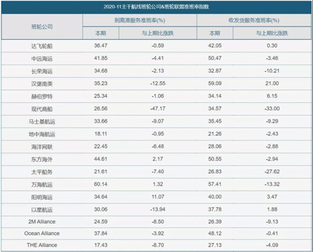 集裝箱船市場(chǎng)準(zhǔn)班率下降至歷史低點(diǎn)