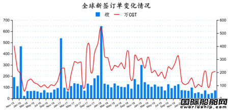 新簽72艘！最新全球造船業(yè)月報(bào)出爐