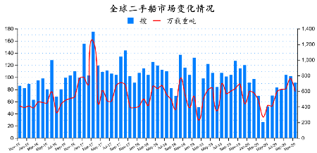 二手船市場月度報告（2020年11月）