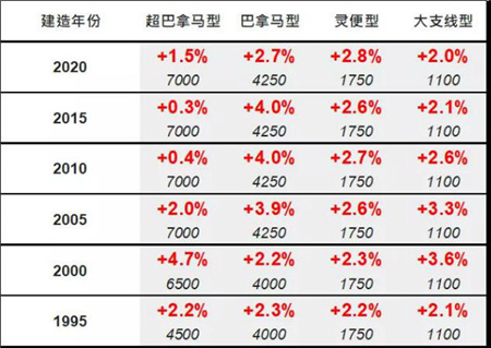 船舶交易價格周報